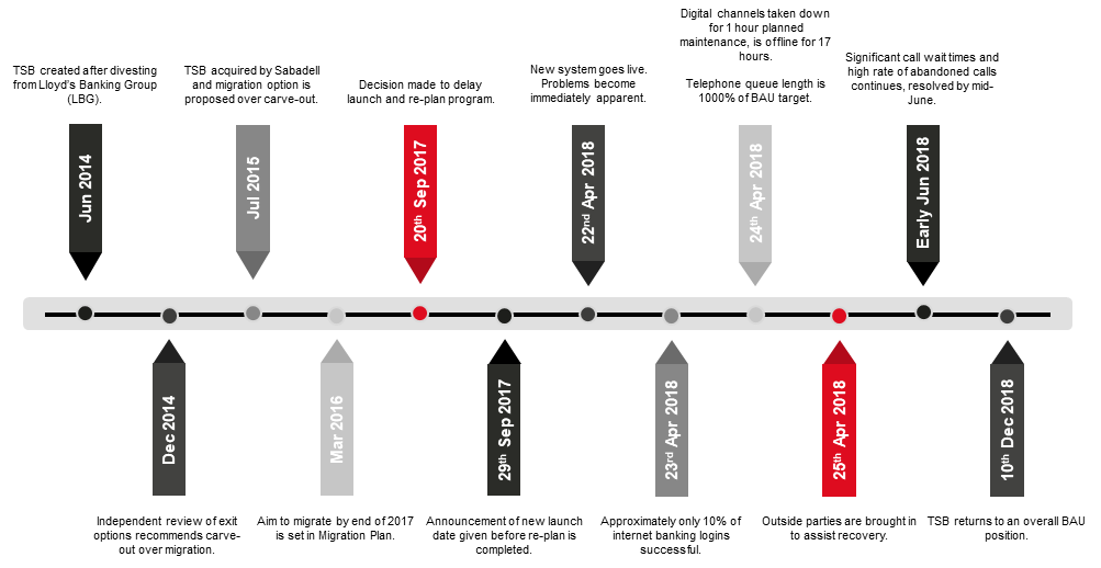 TSB Timeline of Events