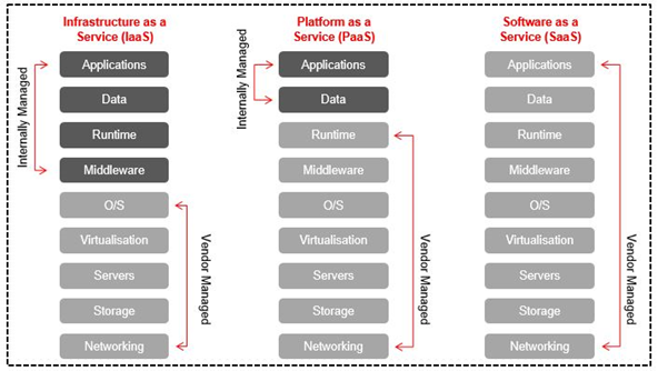 Diagram displaying features that are internally managed vs vendor managed by each service
